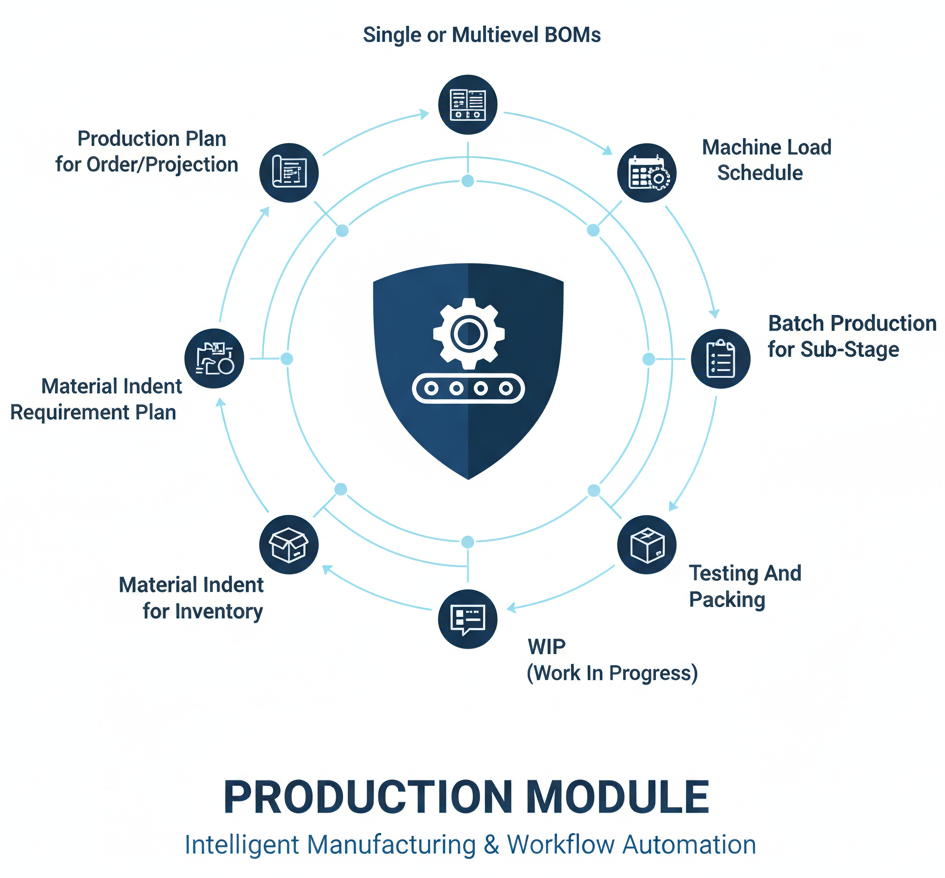 Production Management