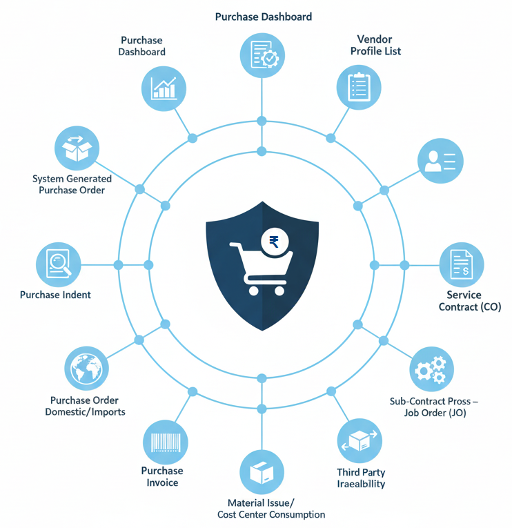Production Management